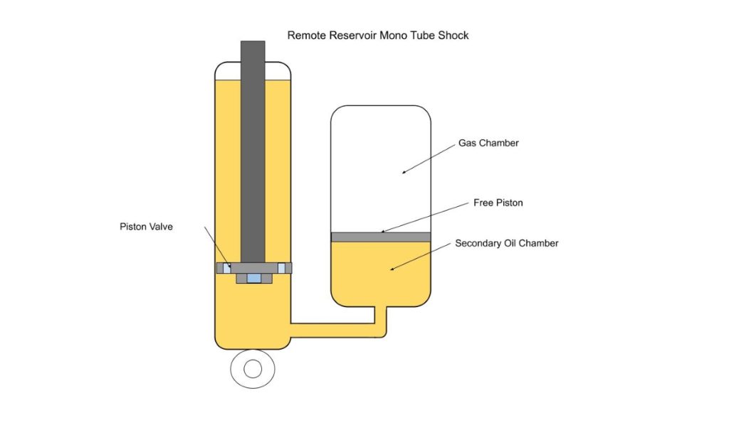 Remote Reservoir Shock Design Diagram