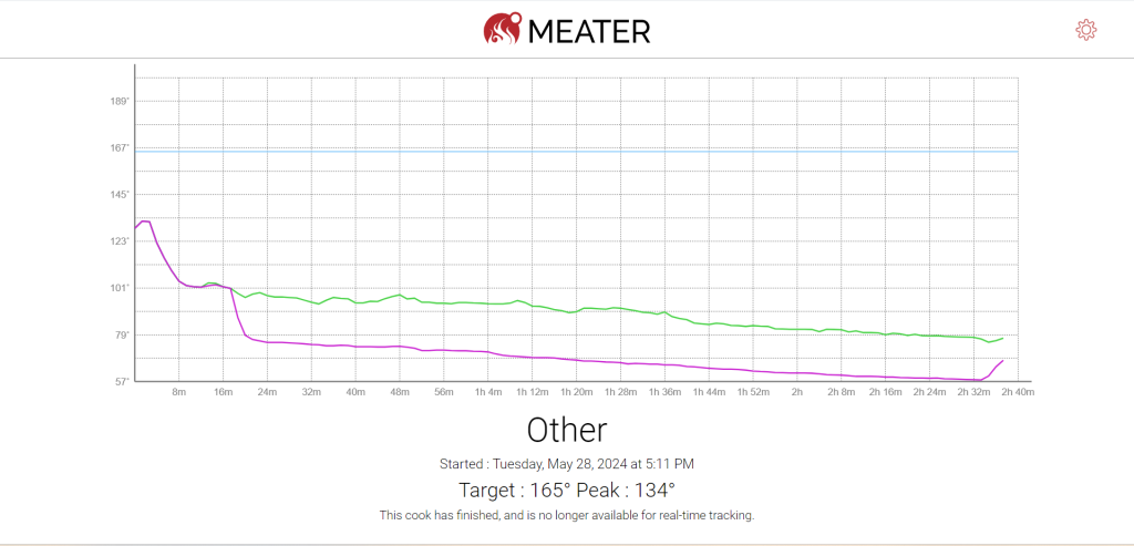 Zero Breeze AC Temperature Test Graph