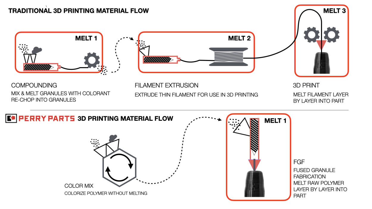 Perry Parts Printing Material Flow Chart