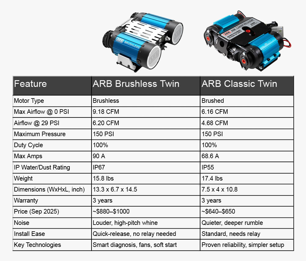 New ARB Brushless Vs. Brushed Classic Compressor - Comparison Chart